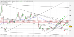 WTI CRUDE OIL - Mensuel