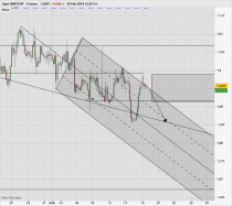 GBP/CHF - 4H