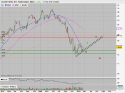 JACQUET METALS - Weekly