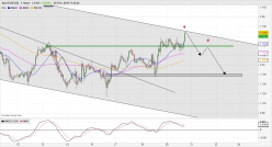 EUR/USD - 1H