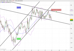 EUR/JPY - 1H