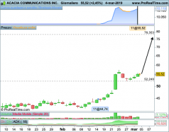 ACACIA COMMUNICATIONS INC. - Giornaliero