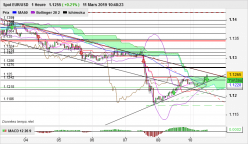 EUR/USD - 1H