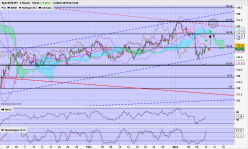 EUR/JPY - 4H