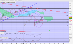 EUR/USD - 4H