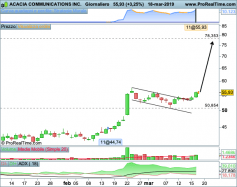 ACACIA COMMUNICATIONS INC. - Giornaliero