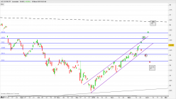 ACC ESTX ETF - Täglich