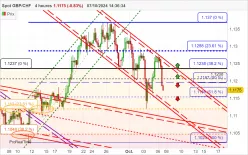 GBP/CHF - 4H
