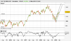 CAC TECHNOLOGY - Journalier