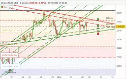GOLD - USD - 4H