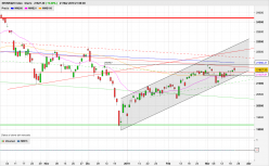 NIKKEI 225 - Diario