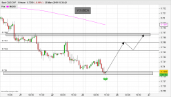 CAD/CHF - 1 Std.