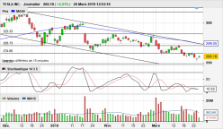 TESLA INC. - Journalier