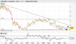 UBI BANCA - Journalier