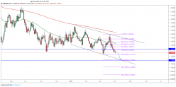 EUR/USD - Täglich