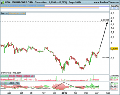 NEO LITHIUM CORP. NTTHF - Dagelijks