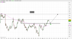 EUR/NZD - 4H