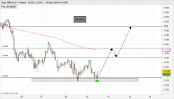 GBP/AUD - 1H