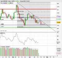 USD/NOK - Daily