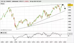 CAC ALL SHARES - Settimanale