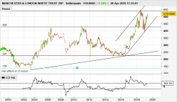 MANCHESTER & LONDON INVEST TRUST 25P - Wöchentlich