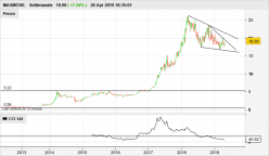 MASMOVIL - Semanal