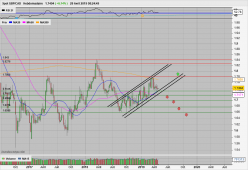 GBP/CAD - Settimanale