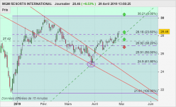 MGM RESORTS INTERNATIONAL - Journalier