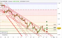 EUR/USD - 2H