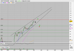 LIBERTY BROADBAND - Journalier