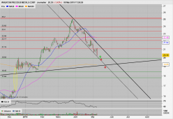 WHEATON PRECIOUS METALS CORP - Täglich