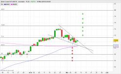 BRENT CRUDE OIL - Journalier