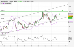 USD/MXN - 1H