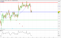 EUR/USD - 1H