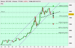 BITCOIN - BTC/USD - 4H