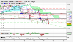 EUR/USD - 1 Std.