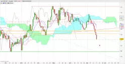 GBP/USD - Daily
