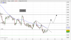 NZD/CHF - 1H