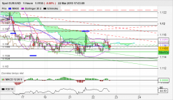 EUR/USD - 1H