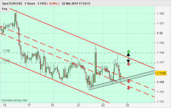 EUR/USD - 1H