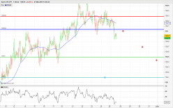 CHF/JPY - 1 Std.