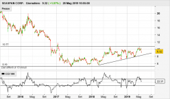 SEASPAN CORP. - Giornaliero