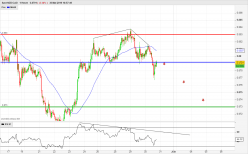 NZD/CAD - 1 Std.