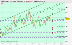 ADDUS HOMECARE CORP. - Journalier