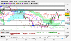 EUR/USD - 1 uur