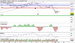 USD/JPY - 4H