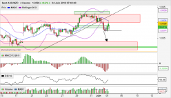 AUD/NZD - 4H