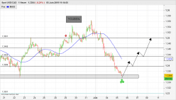 USD/CAD - 1H