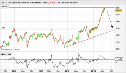 AUTO TRADER GRP. ORD 1P - Täglich