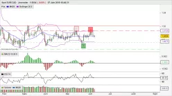 EUR/CAD - Giornaliero